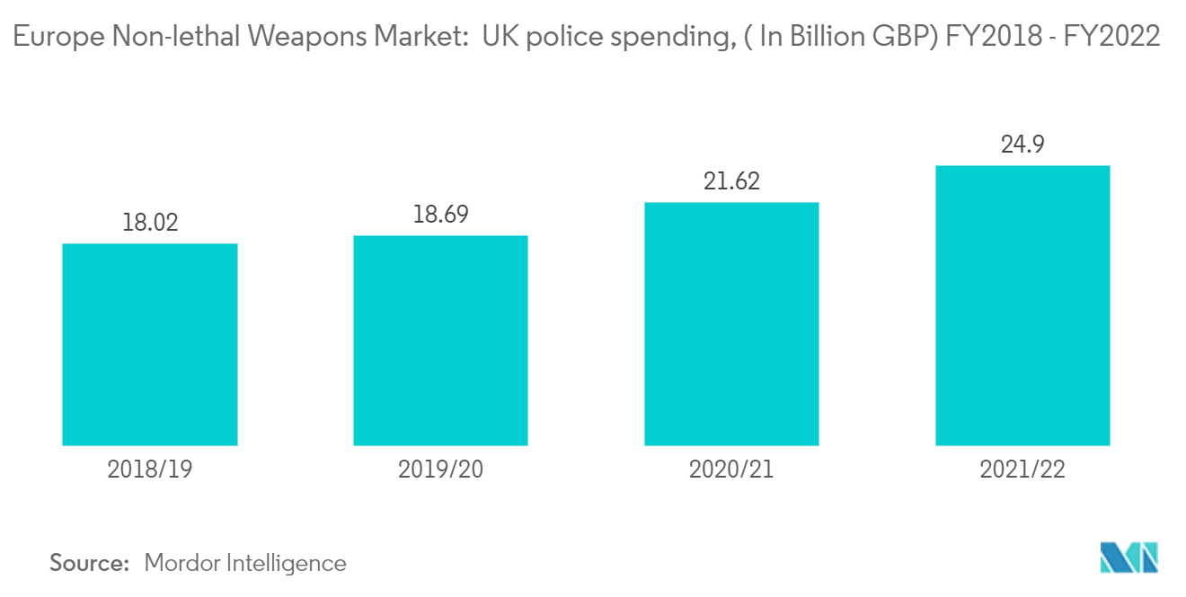 Europe Non-lethal Weapons Market:  UK police spending, ( In Billion GBP) FY2018 - FY2022