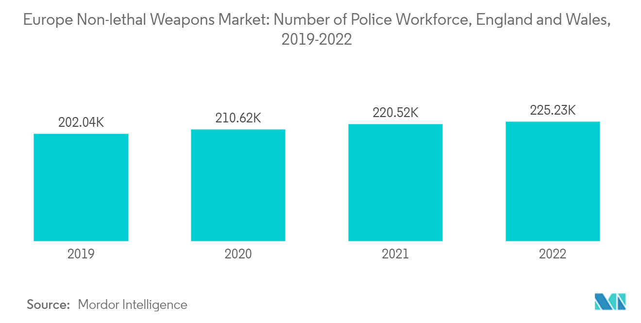 Europe Non-lethal Weapons Market: Number of Police Workforce, England and Wales, 2019-2022
