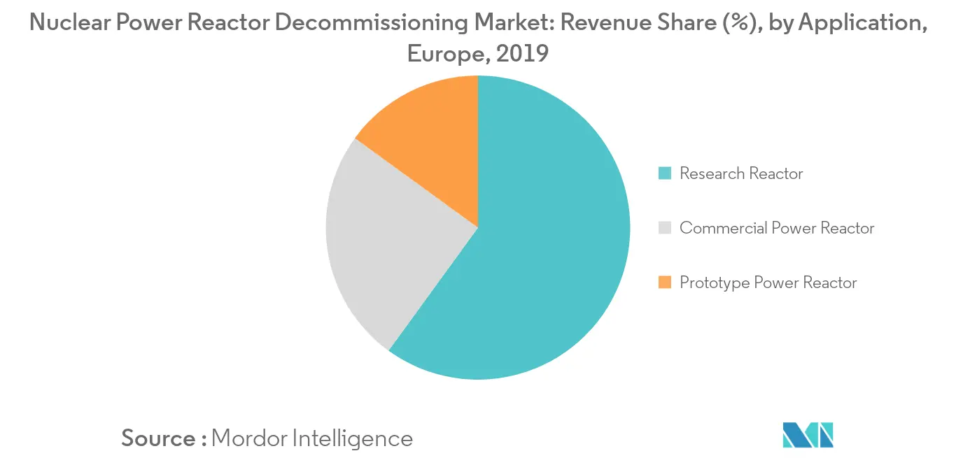 Europe Nuclear Reactor Decommissioning Market Share