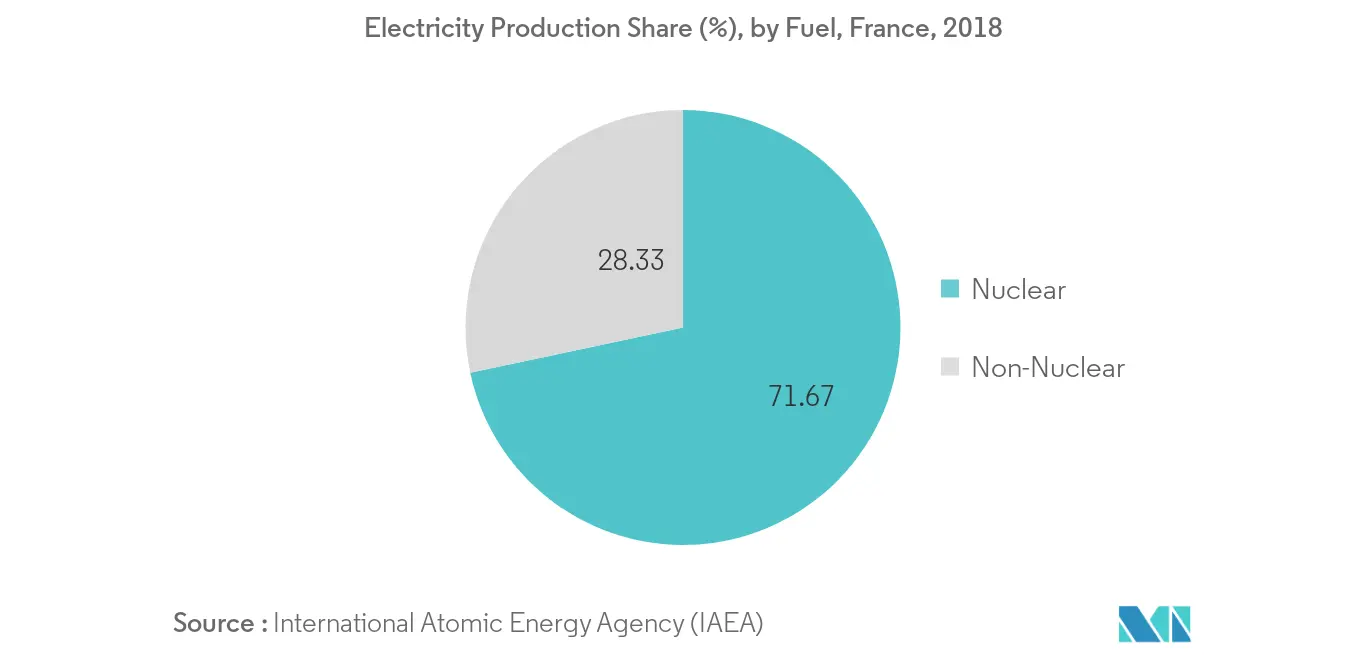 Europe Nuclear Power Reactor Decommissioning Market - Market Summary