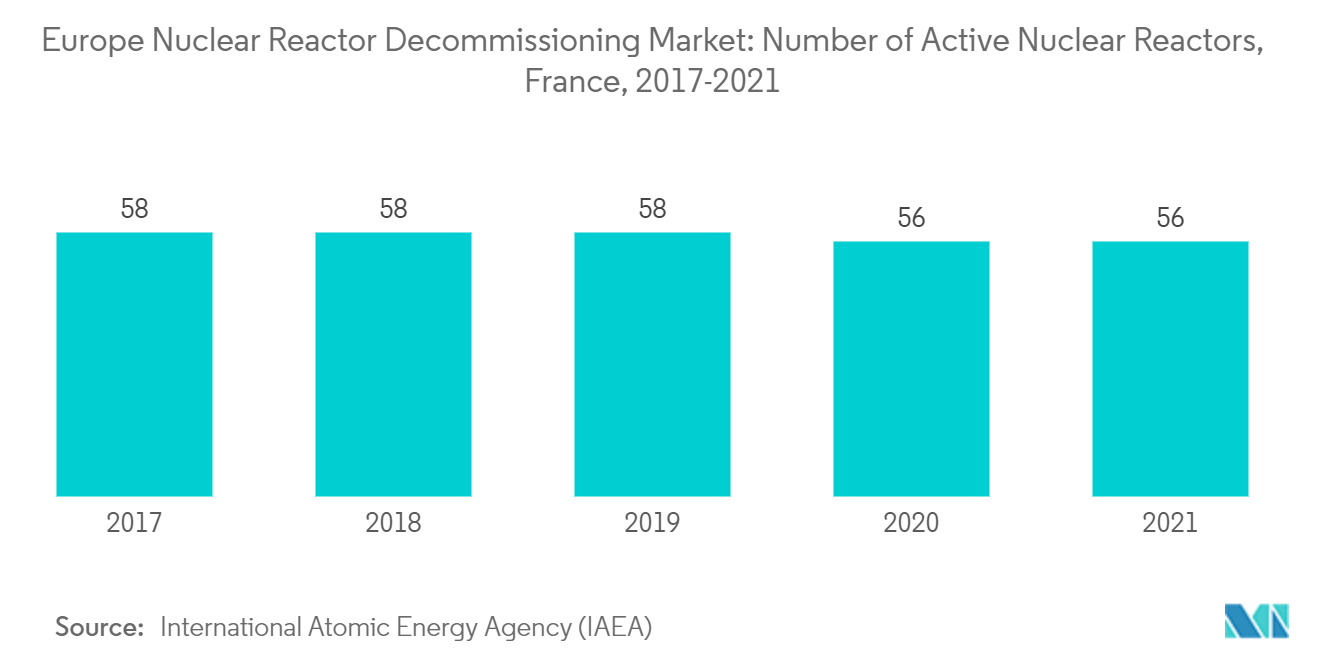 欧洲核反应堆退役市场：法国活跃核反应堆数量，2017-2021年