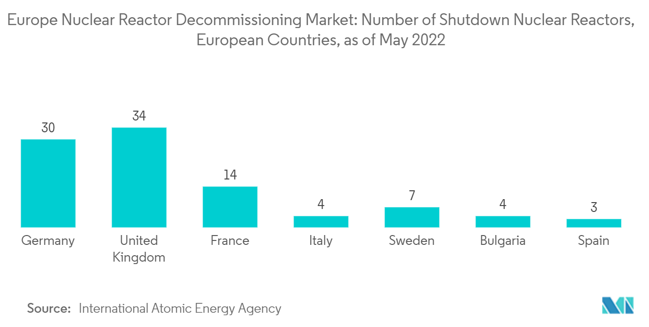 سوق إيقاف تشغيل المفاعلات النووية في أوروبا عدد المفاعلات النووية المتوقفة، الدول الأوروبية، اعتبارًا من مايو 2022