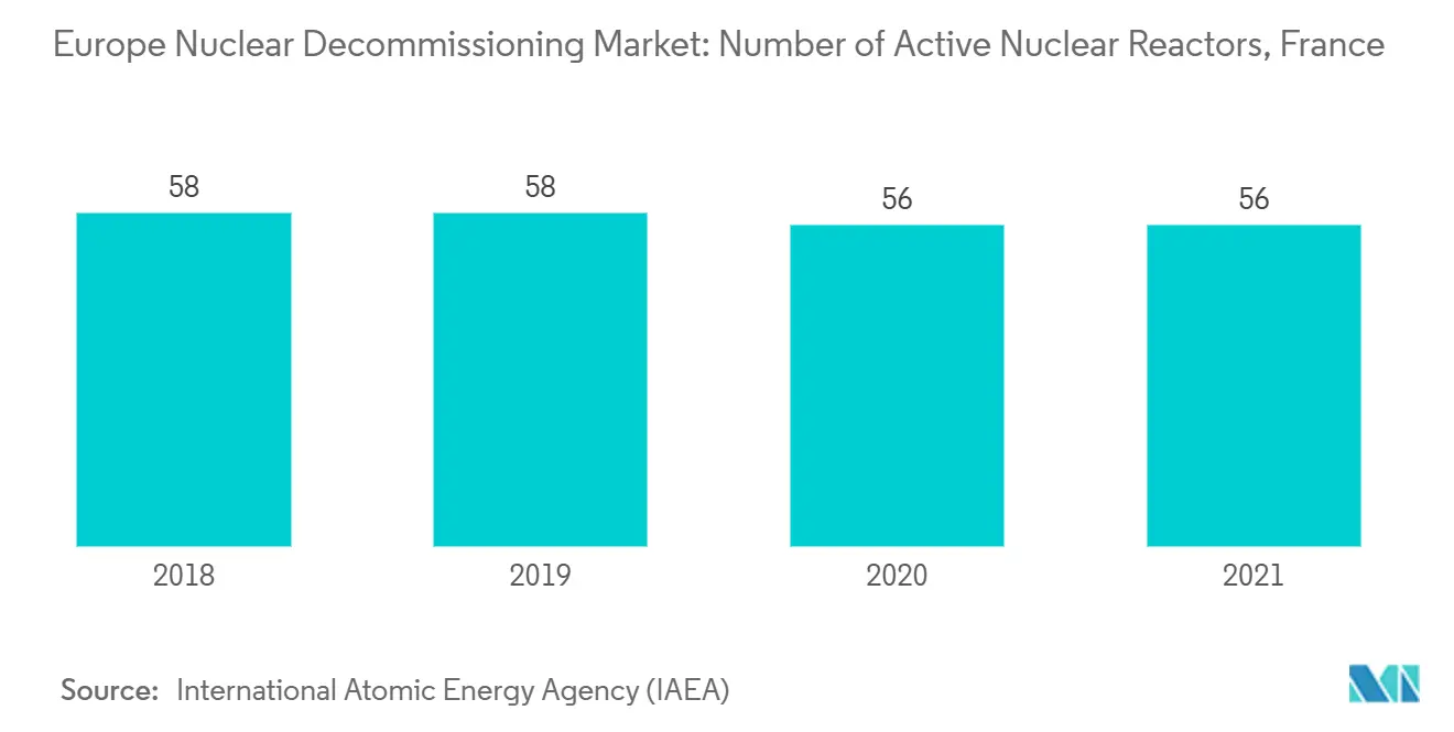 Europe Nuclear Decommissioning Market: Number of Active Nuclear Reactors, France