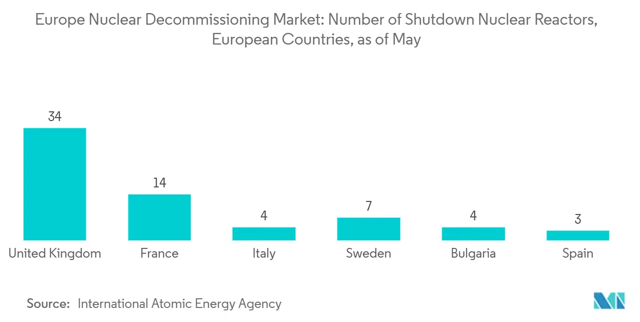 Europe Nuclear Decommissioning Market: Number of Shutdown Nuclear Reactors, European Countries, as of May
