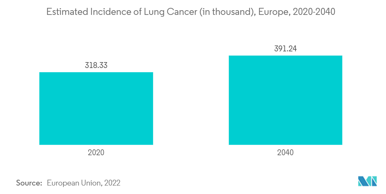 سوق الطب النووي في أوروبا تقديرات الإصابة بسرطان الرئة (بالآلاف)، أوروبا، 2020-2040