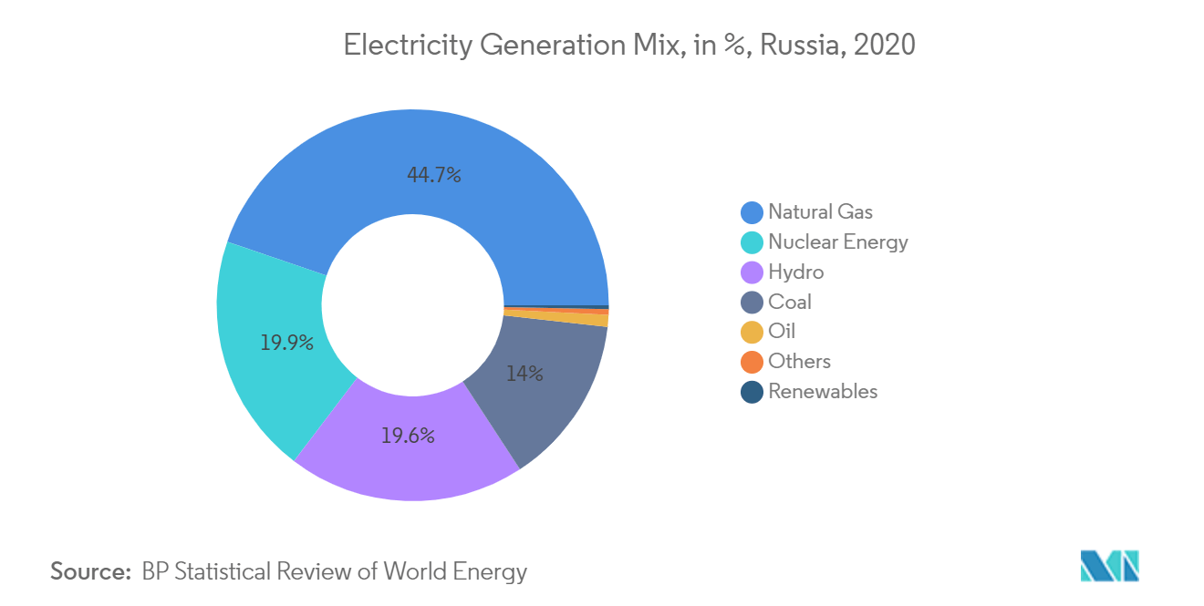 Europe Nuclear Power Plant and Equipment Market- Electricity Generation Mix