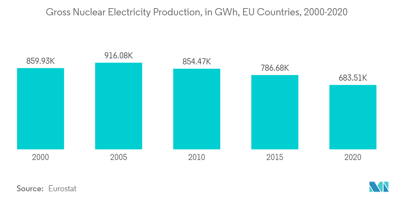 Europe Nuclear Power Plant and Equipment- Gross Nuclear Electricity Production
