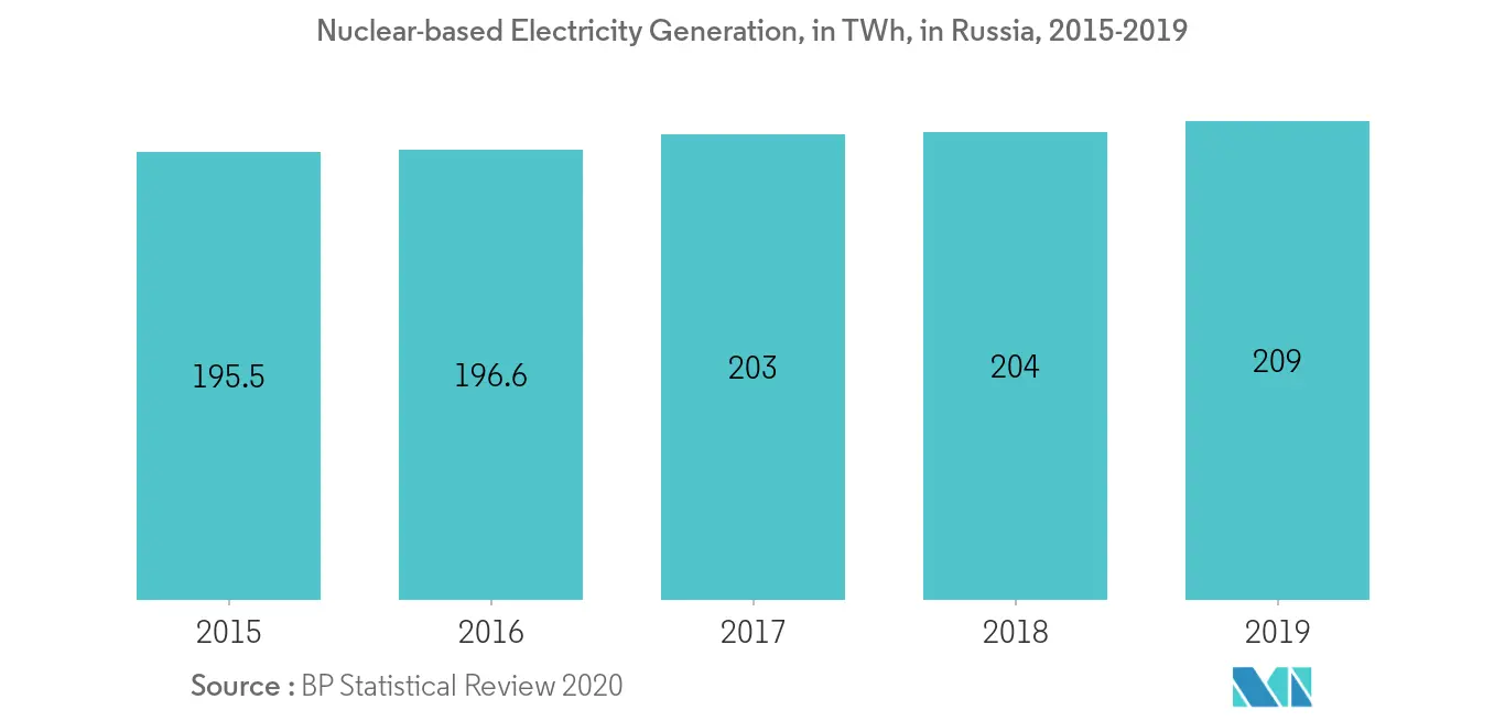 Europe Nuclear Power Plant Equipment Market-Nuclear Power Generation