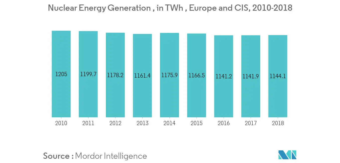 Europe Nuclear Reactor Conctruction Market