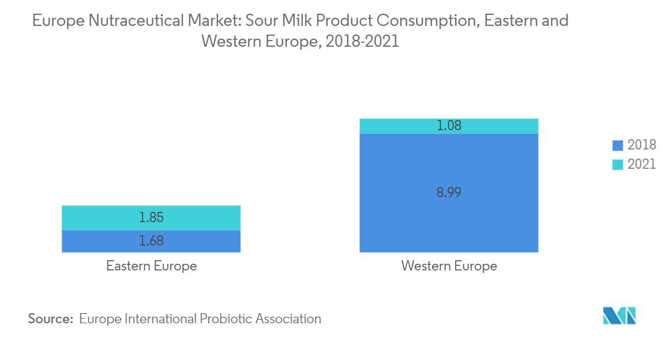 Europe Nutraceutical Market: Sour Milk Product Consumption, Eastern and Western Europe, 2018-2021