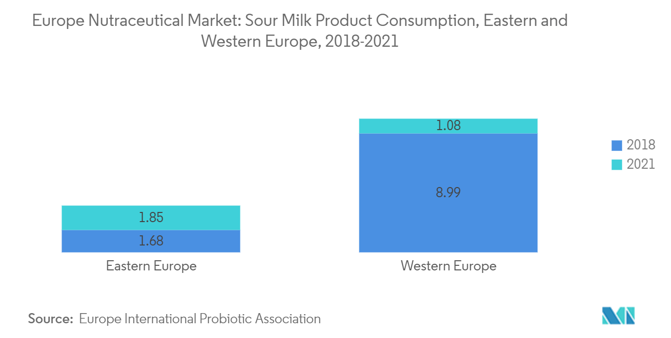 欧洲营养食品市场：东欧和西欧酸乳产品消费量，2018-2021