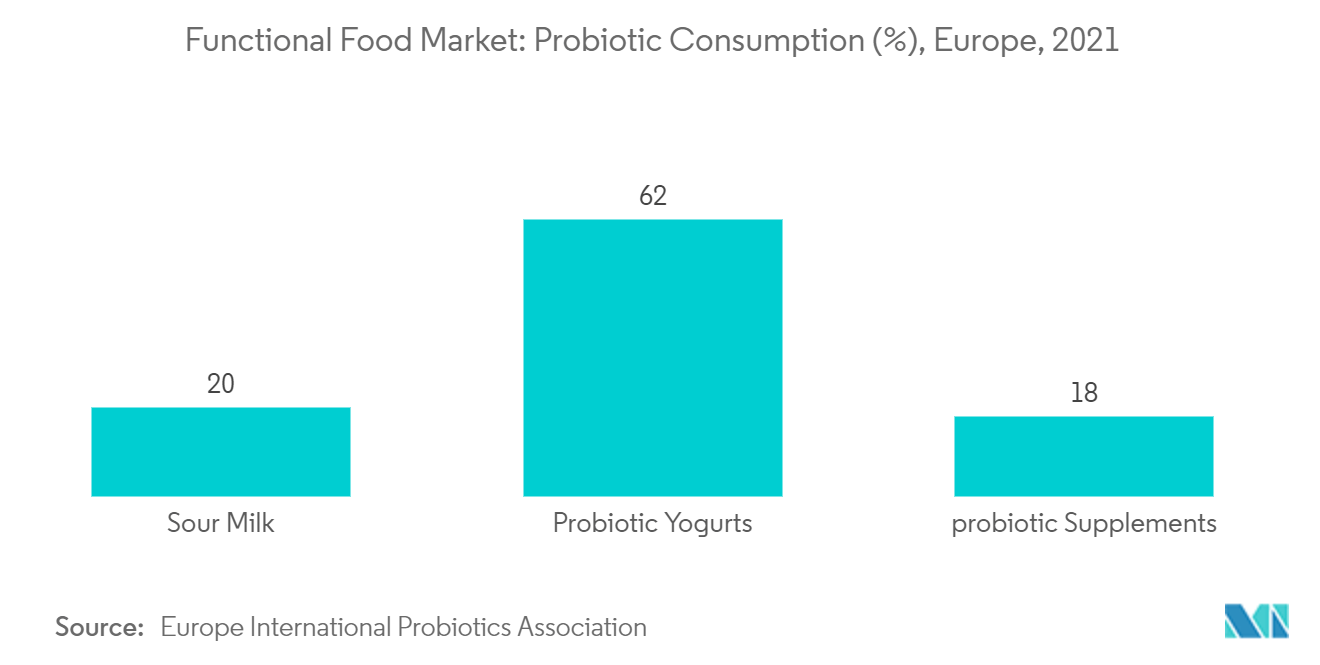 Markt für funktionelle Lebensmittel Probiotischer Verbrauch (%), Europa, 2021