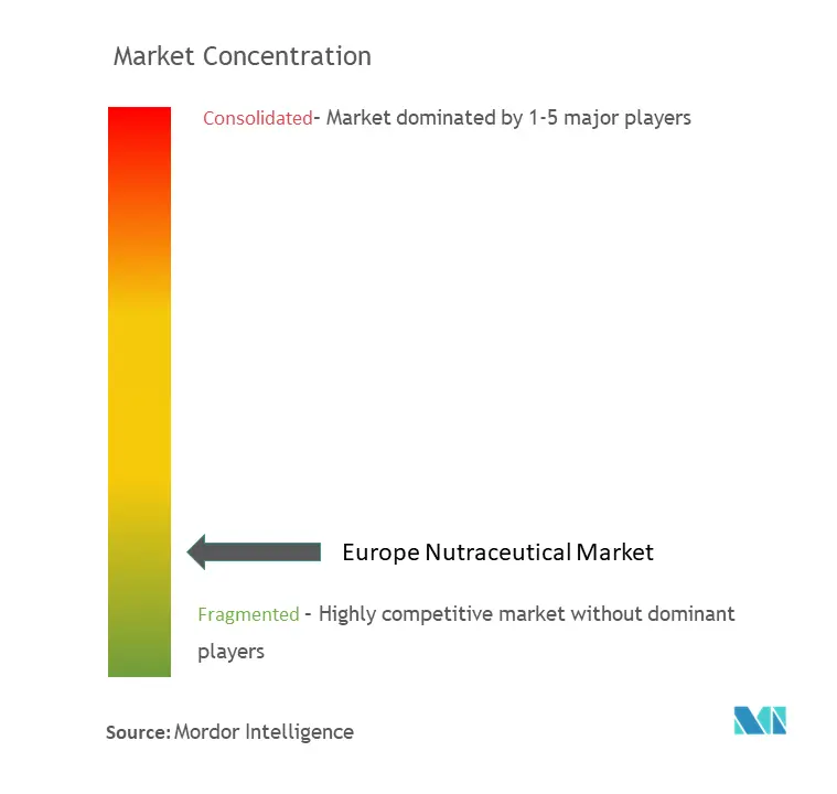 Concentración del mercado nutracéutico en Europa