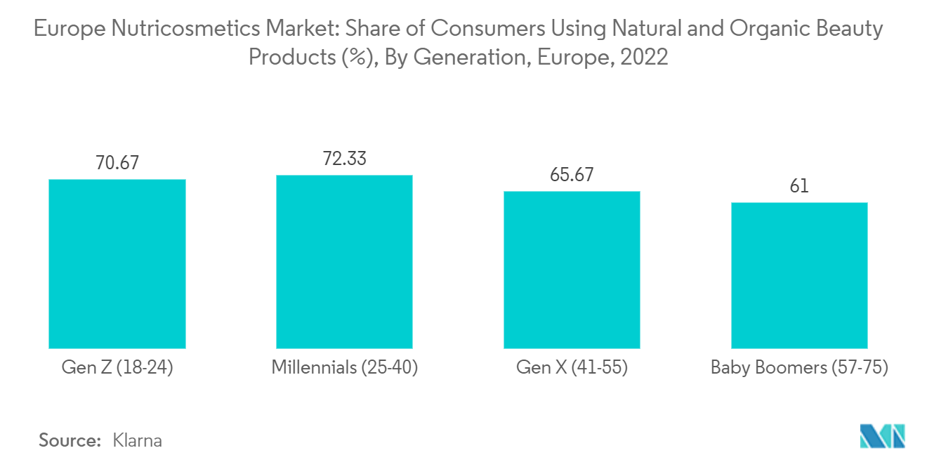 欧洲营养化妆品市场趋势