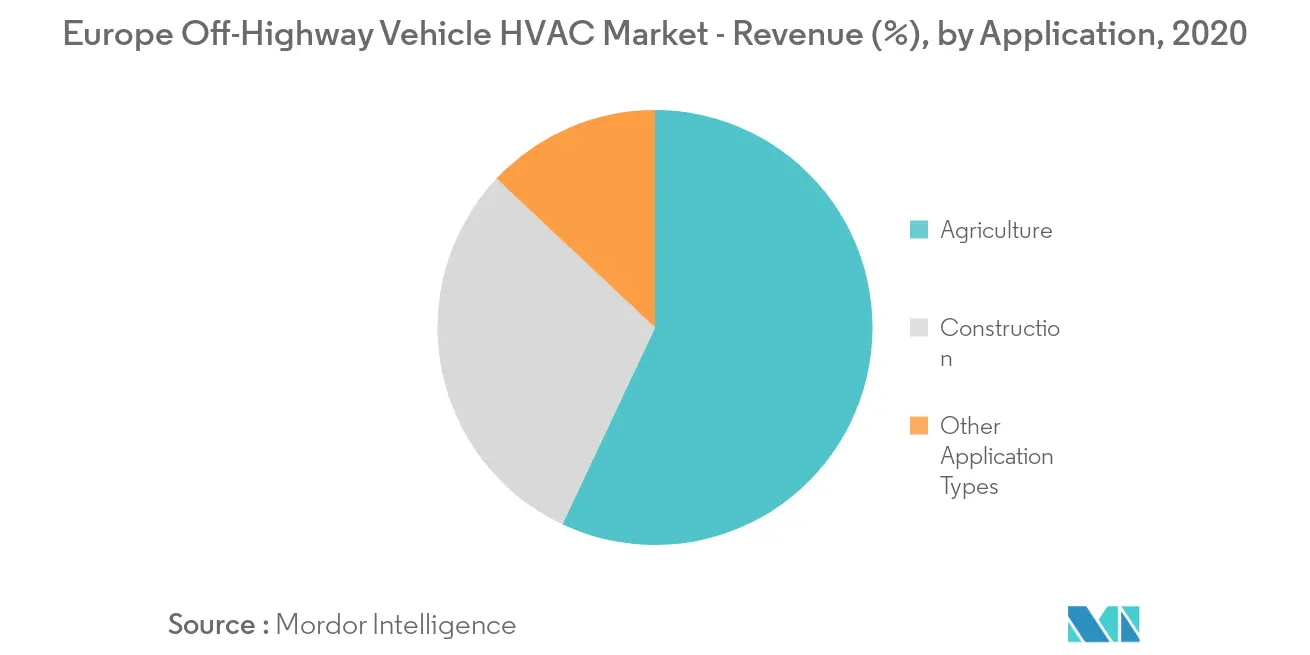 Доля европейского рынка внедорожных транспортных средств HVAC