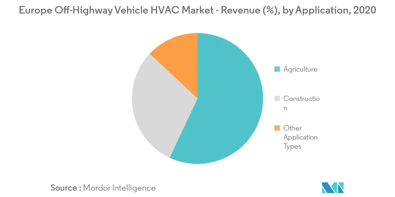 Cuota de mercado europeo de HVAC para vehículos todo terreno