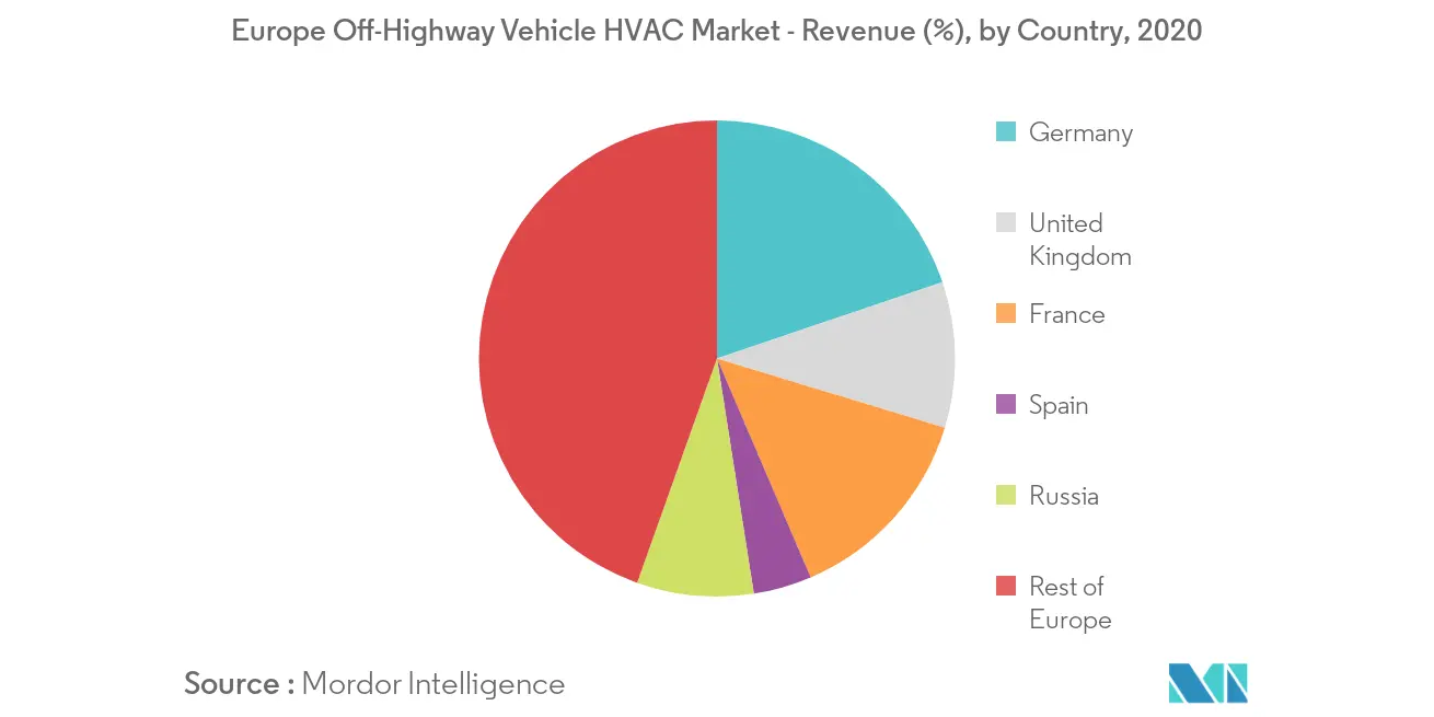 Объем европейского рынка внедорожных транспортных средств HVAC
