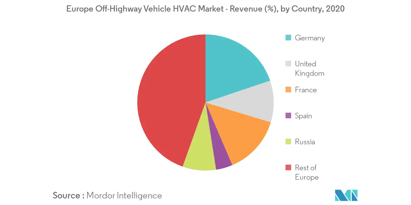 Tamaño del mercado europeo de HVAC para vehículos todoterreno