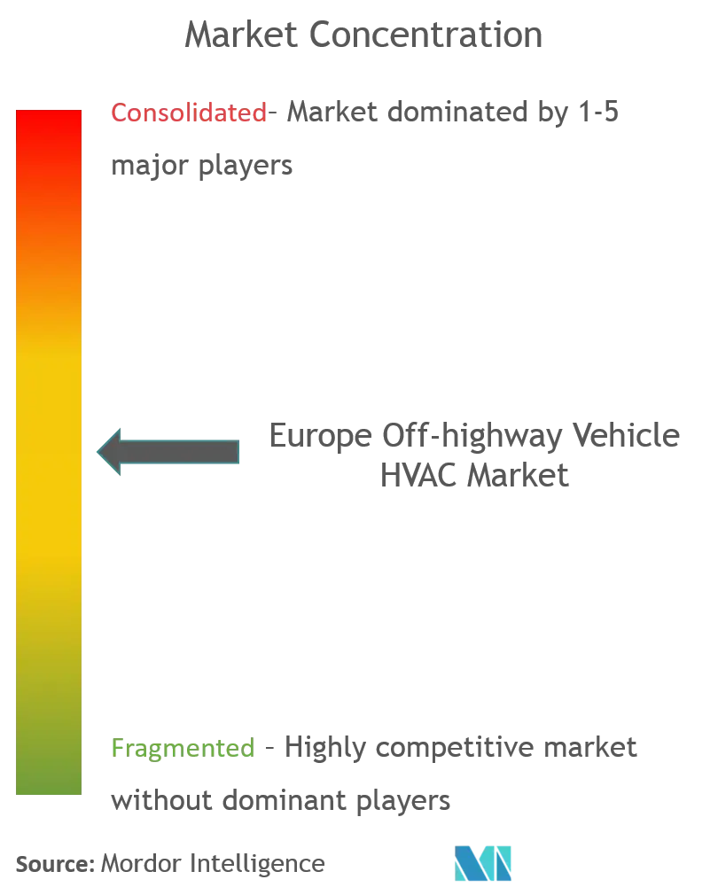 Europe Off-Highway Vehicle HVAC Market Concentration