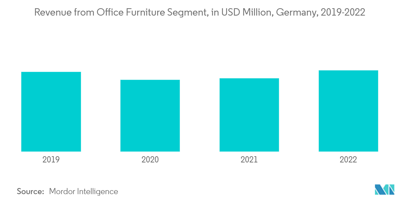欧州オフィス家具市場：オフィス家具セグメントの収益（百万米ドル）（ドイツ、2019年～2022年