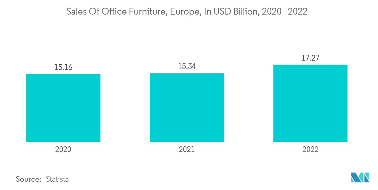 Europe Office Furniture Market: Sales Of Office Furniture, Europe, In USD Billion, 2020 - 2022