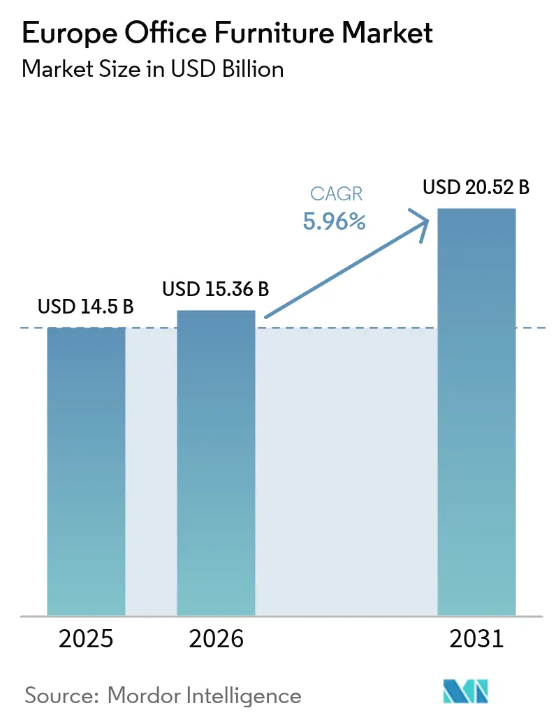 Europe Office Furniture Market (2025 - 2030)
