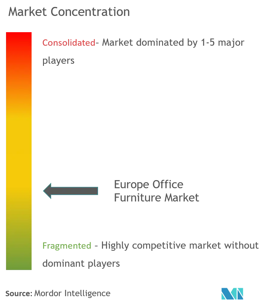 Europe Office Furniture Market Concentration