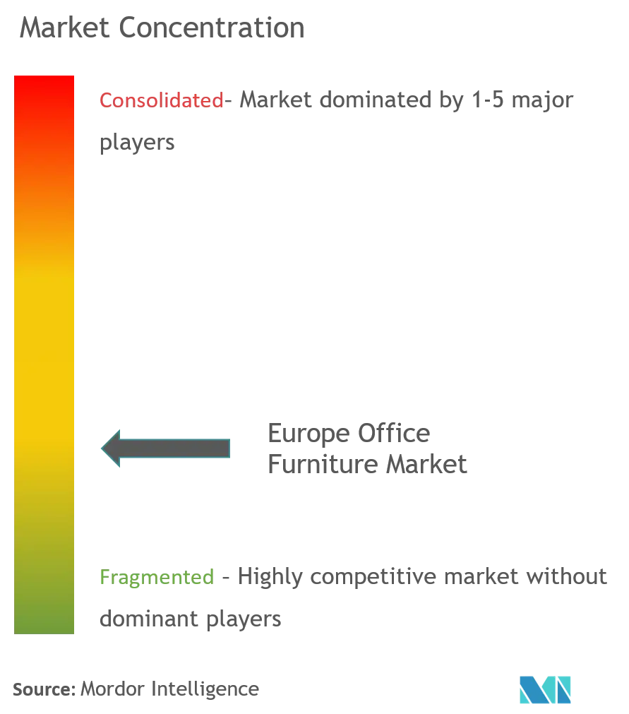 Concentración del mercado europeo de muebles de oficina