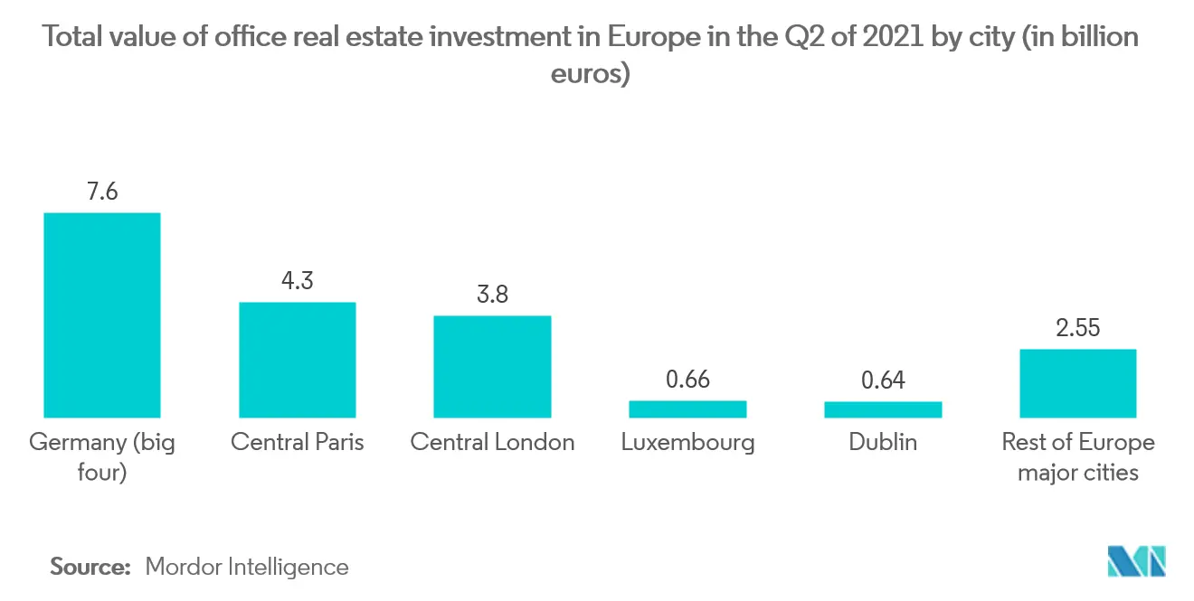 Europe Office Real Estate Market Trends