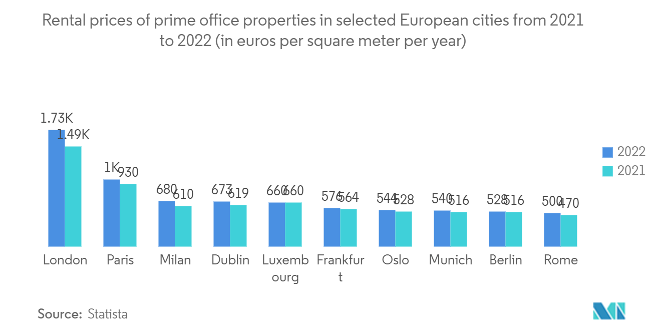 유럽 ​​사무실 부동산 시장 - 사무실 건물 임대 가격