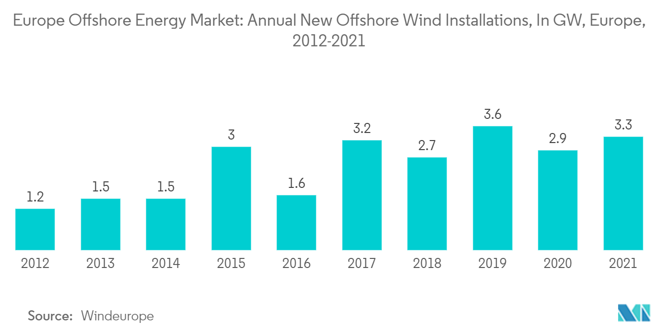 欧州のオフショアエネルギー市場 - 欧州のオフショアエネルギー市場洋上風力発電の年間新規導入量（GW）、欧州、2012-2021年欧州の洋上エネルギー市場：洋上風力発電の年間新規導入量（GW）、欧州、2012年～2021年
