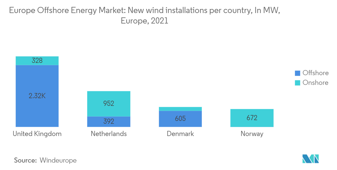 Europe Offshore Energy Market - Europe ffshore Energy Market: New wind installations per country, In MW, Europe, 2021