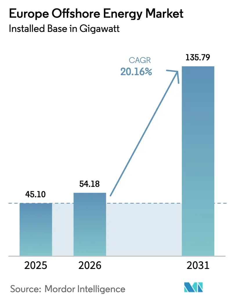 Europe Offshore Energy Market (2025 - 2030)