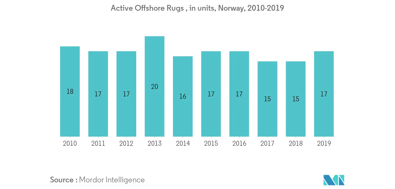 Europe Offshore Helicopter Services Market