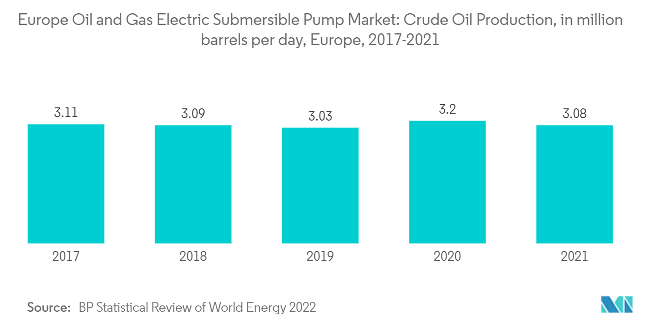 ヨーロッパの石油とガス電動水中ポンプ市場欧州の石油・ガス用電動水中ポンプ市場原油生産量（単位：百万バレル/日）、ヨーロッパ、2017年～2021年