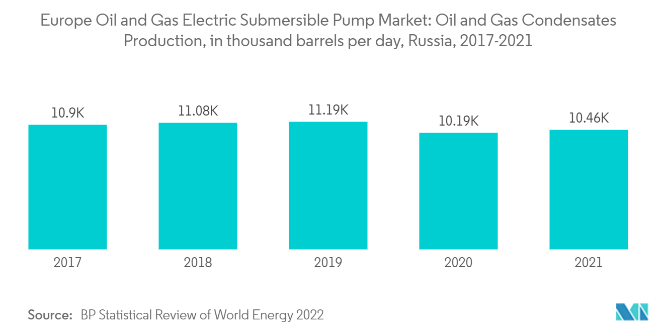 Europe Oil And Gas Electric Submersible Pump Market: Europe Oil and Gas Electric Submersible Pump Market: Oil and Gas Condensates Production, in thousand barrels per day, Russia, 2017-2021