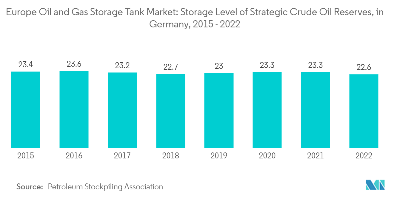 Europe Oil and Gas Storage Tank Market: Storage Level of Strategic Crude Oil Reserves, in Germany, 2015 - 2022