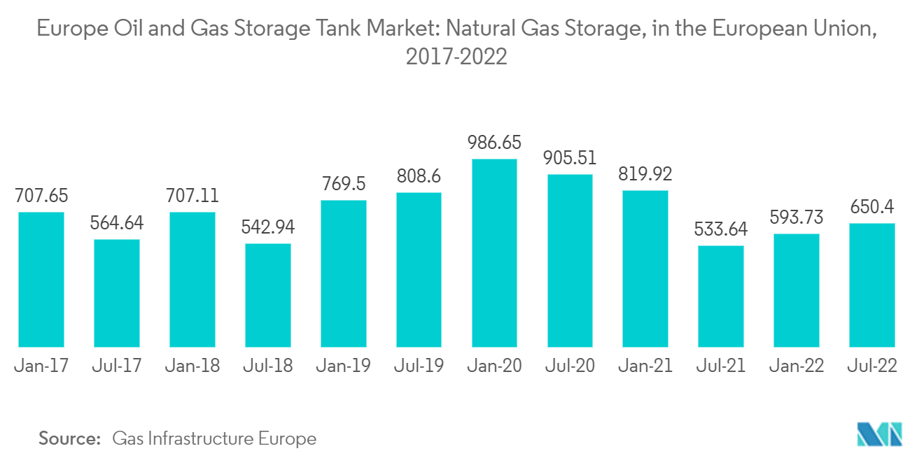 欧州の石油・ガス貯蔵タンク市場欧州連合における天然ガス貯蔵：2017年～2022年