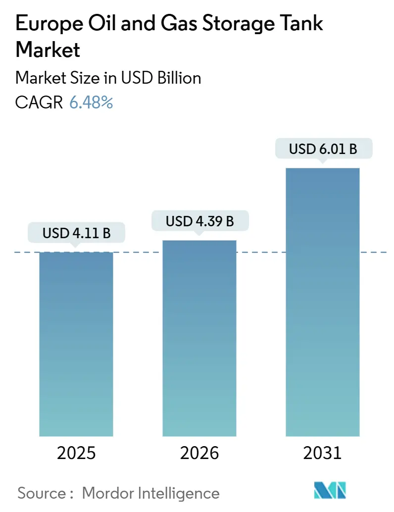 Europe Oil And Gas Storage Tank Market (2026 - 2031)