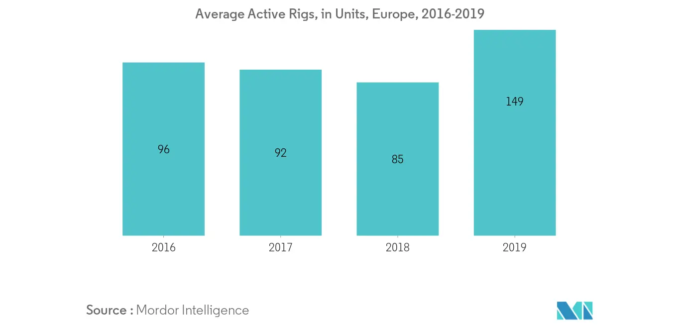 Europe Oilfield Equipment Rental Services Market