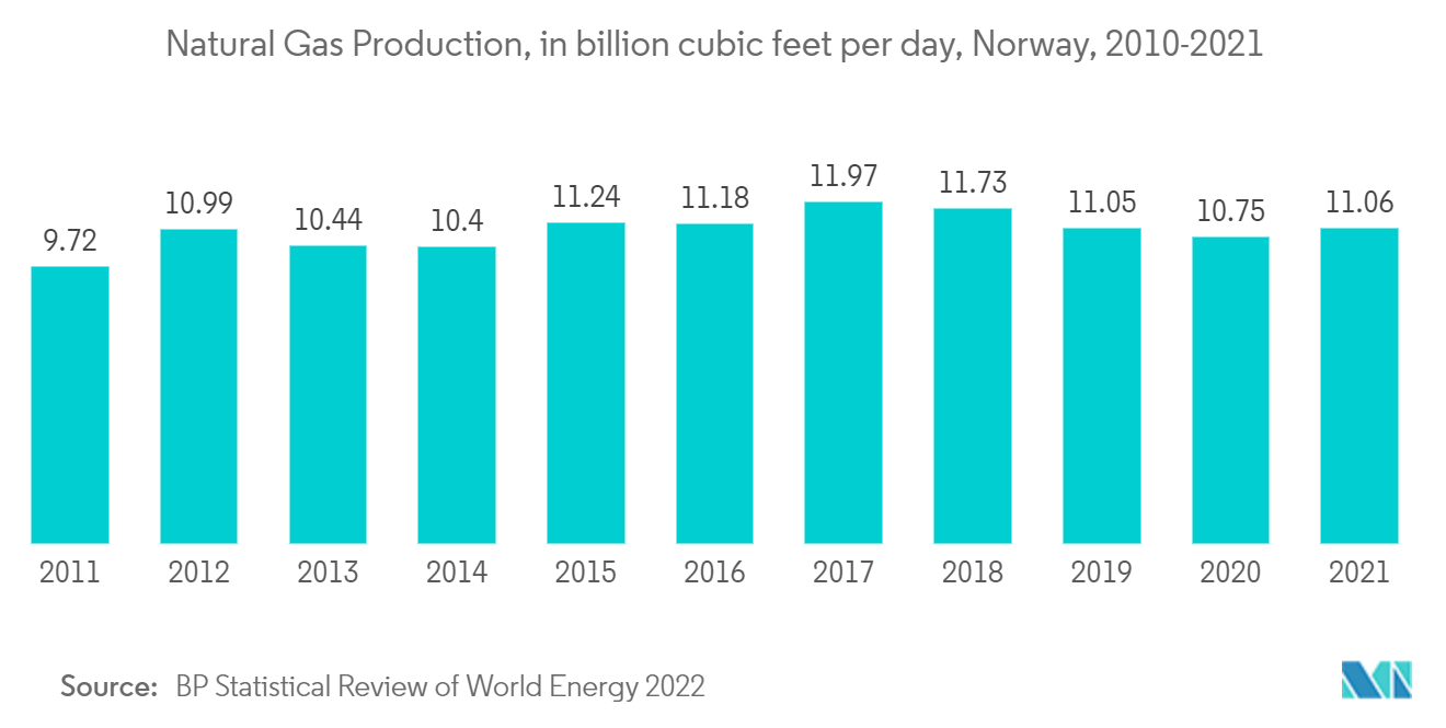 سوق خدمات تأجير معدات حقول النفط في أوروبا - إنتاج الغاز الطبيعي، بمليار قدم مكعب يوميًا، النرويج، 2010-2021
