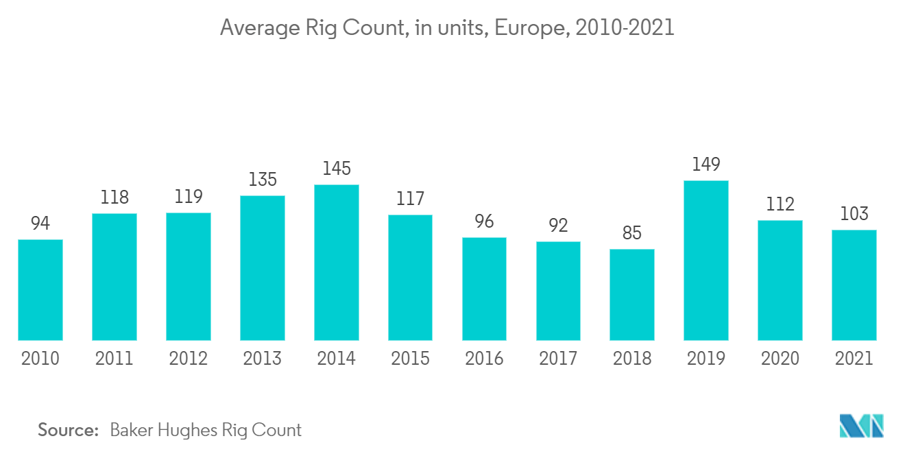 Europe Oilfield Equipment Rental Services Market - Average Rig Count, in units, Europe, 2010-2021