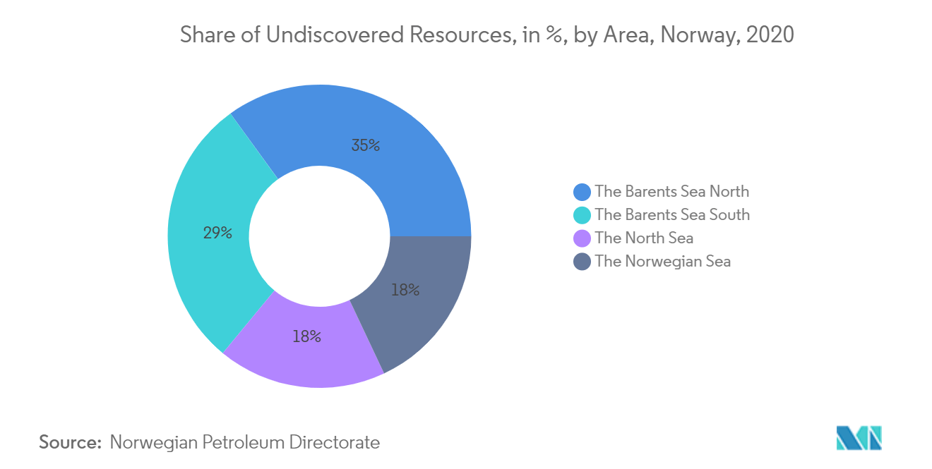 Marché européen des services pétroliers – Part des ressources non découvertes