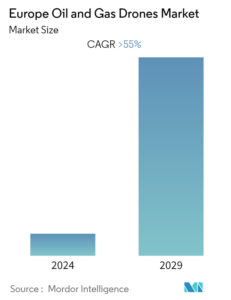 Europe Oil & Gas Drones Market