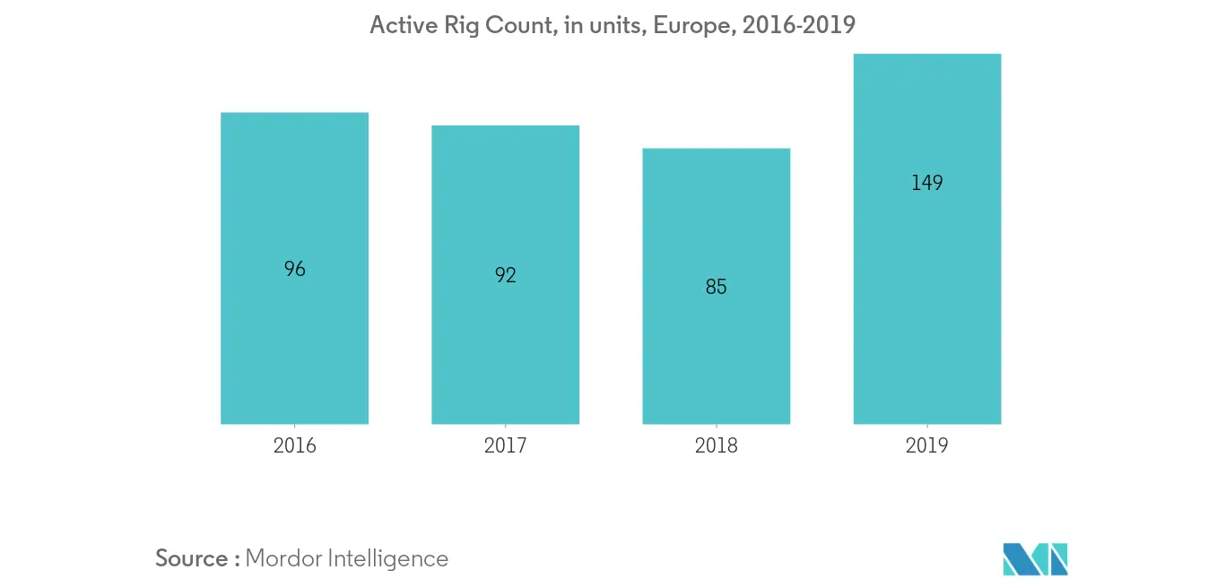 Marché européen des drones pétroliers et gaziers