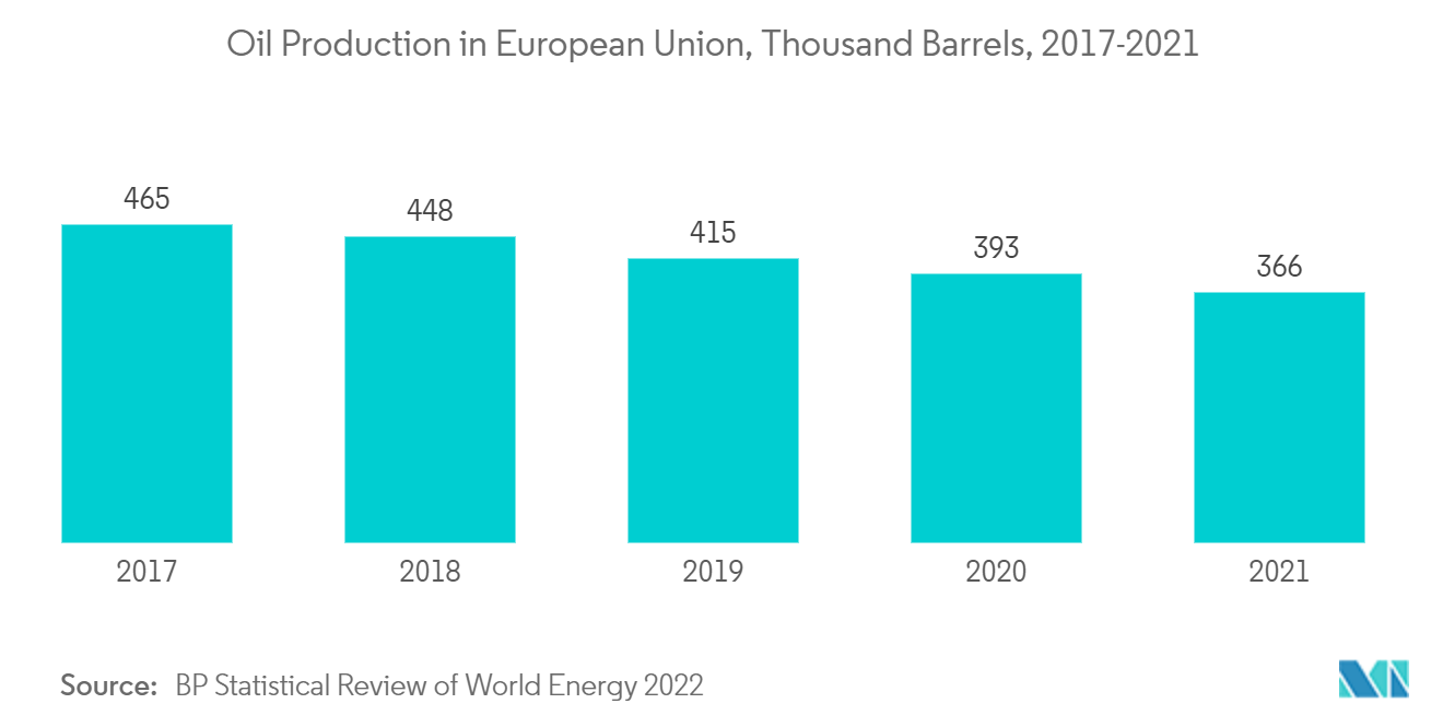 سوق المواد الكيميائية لحقول النفط في أوروبا إنتاج النفط في الاتحاد الأوروبي، ألف برميل، 2017-2021