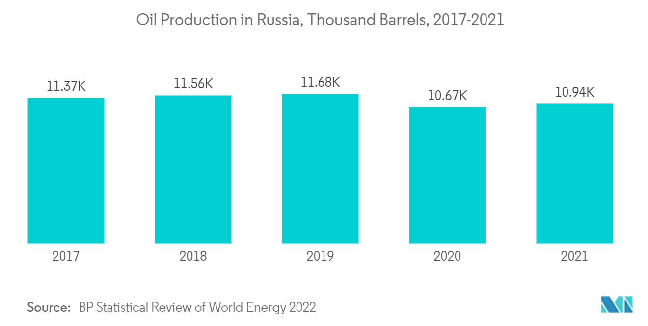 Mercado europeo de productos químicos para yacimientos petrolíferos producción de petróleo en Rusia, miles de barriles, 2017-2021