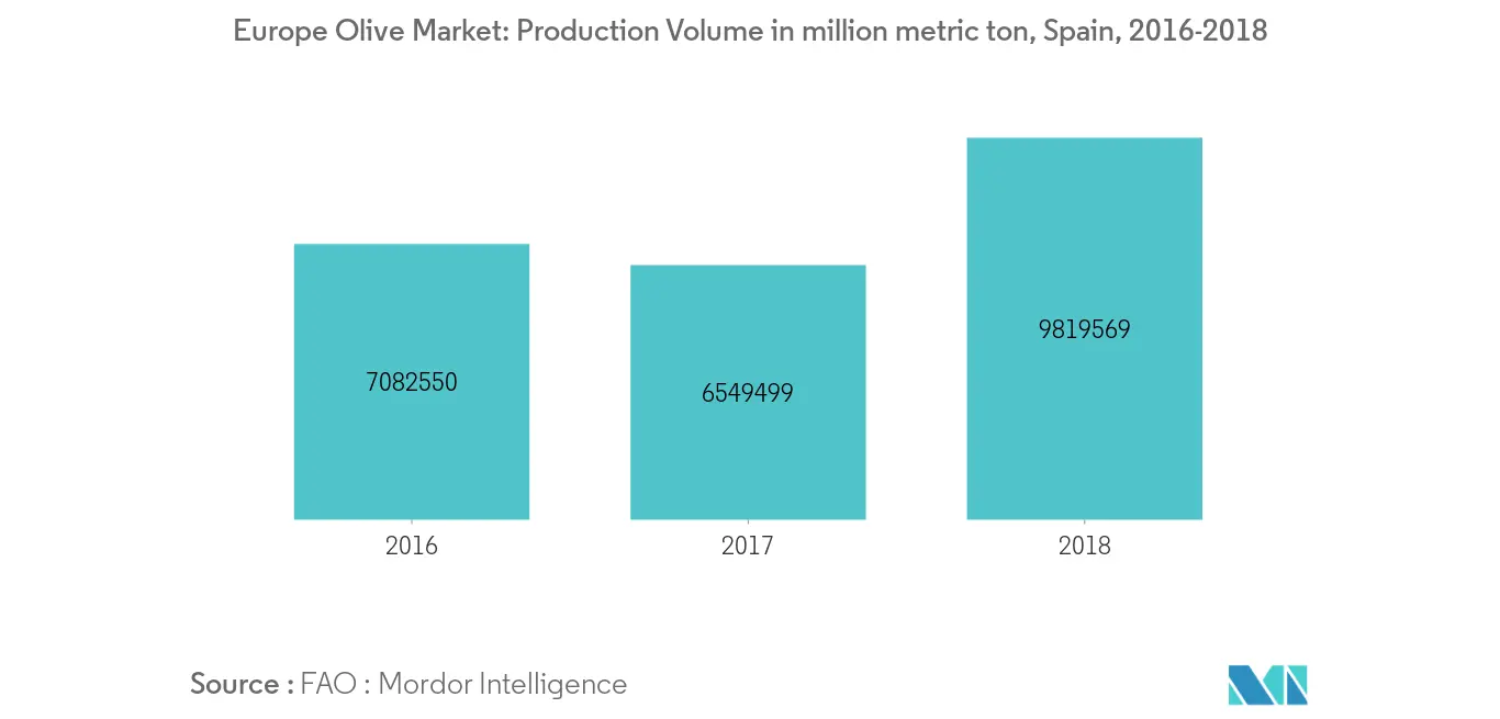 Europe Olive Market: Production Volume in million metric ton, Spain, 2020-2025