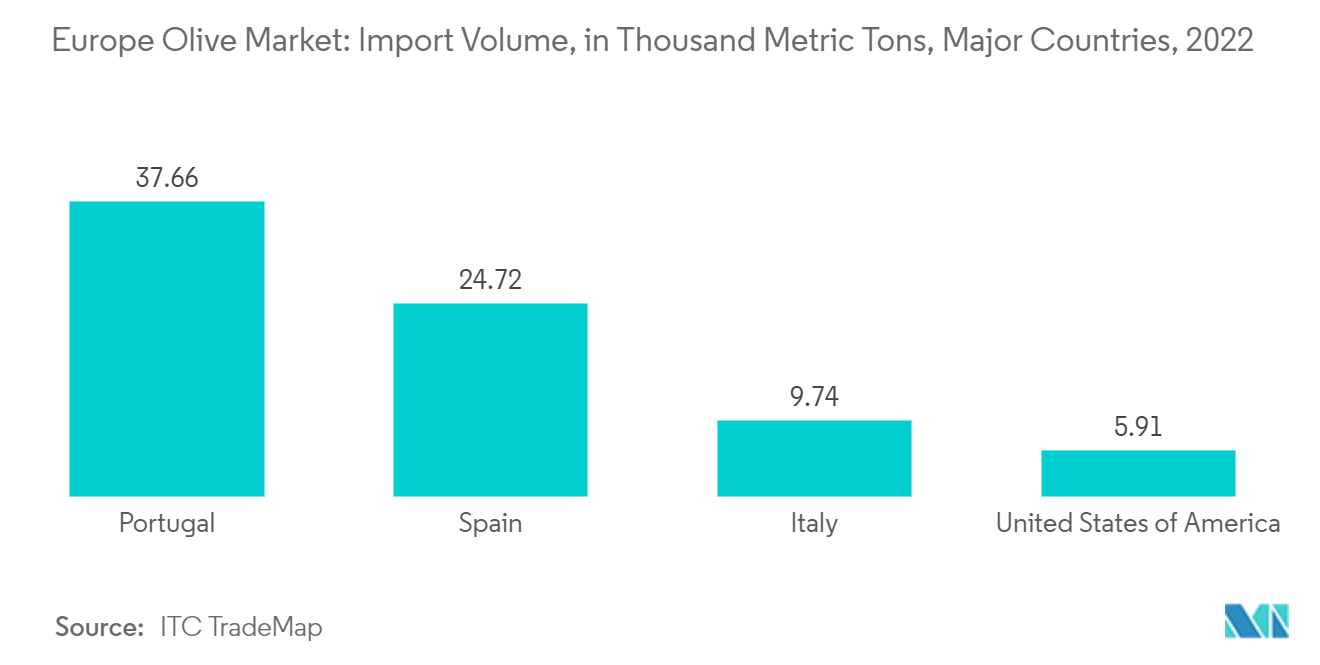 Europe Olive Market: Import Volume, in Thousand Metric Tons, Major Countries, 2022