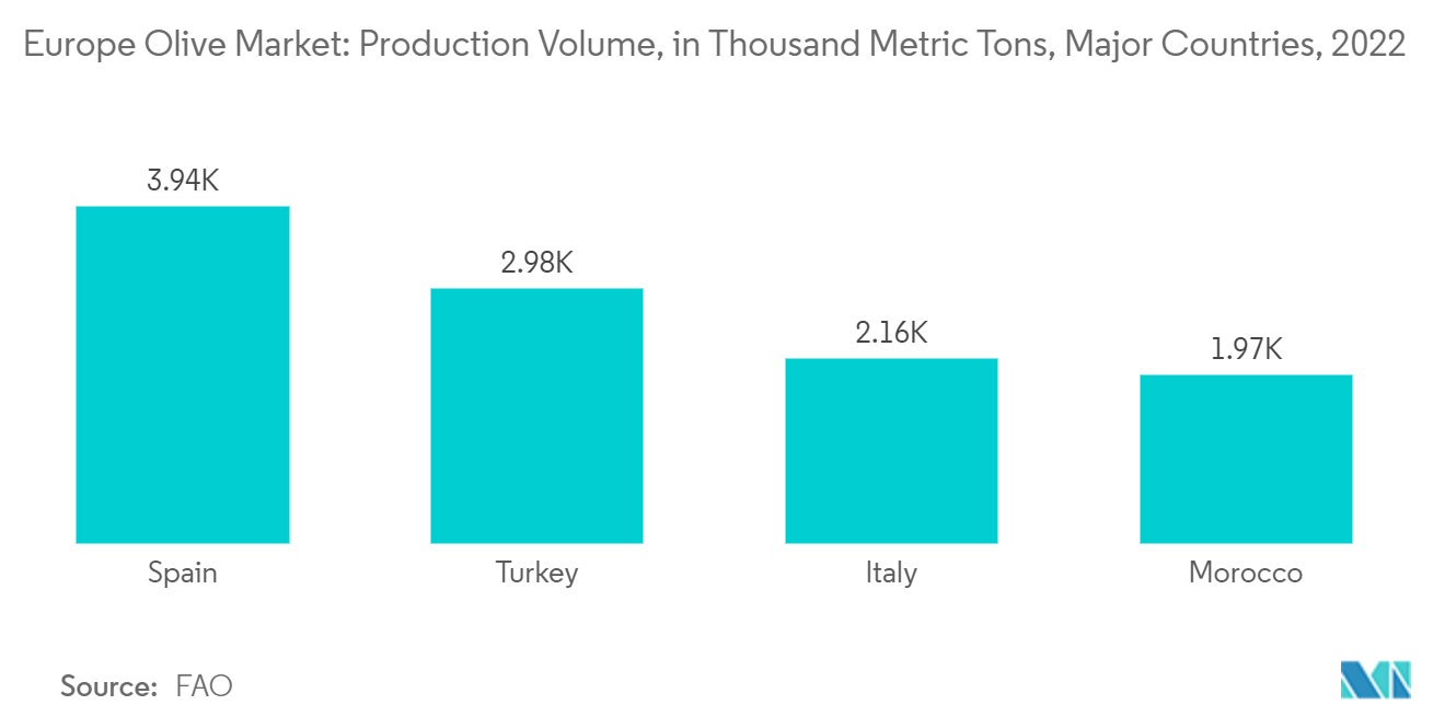 Europe Olive Market: Production Volume, in Thousand Metric Tons, Major Countries, 2022